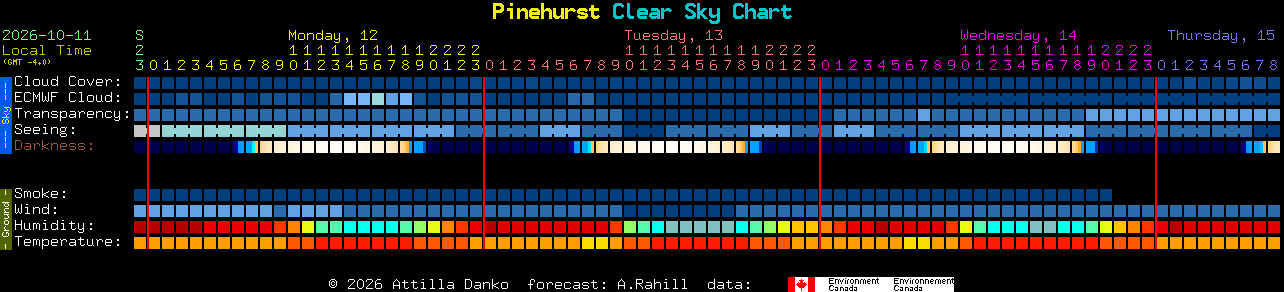 Current forecast for Pinehurst Clear Sky Chart