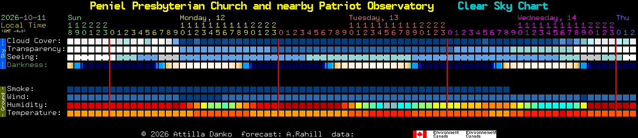 Current forecast for Peniel Presbyterian Church and nearby Patriot Observatory Clear Sky Chart