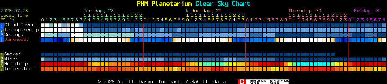 Current forecast for PHM Planetarium Clear Sky Chart