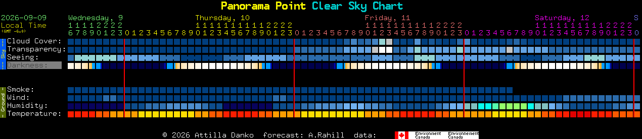 Current forecast for Panorama Point Clear Sky Chart