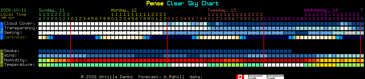 Current forecast for Pense Clear Sky Chart