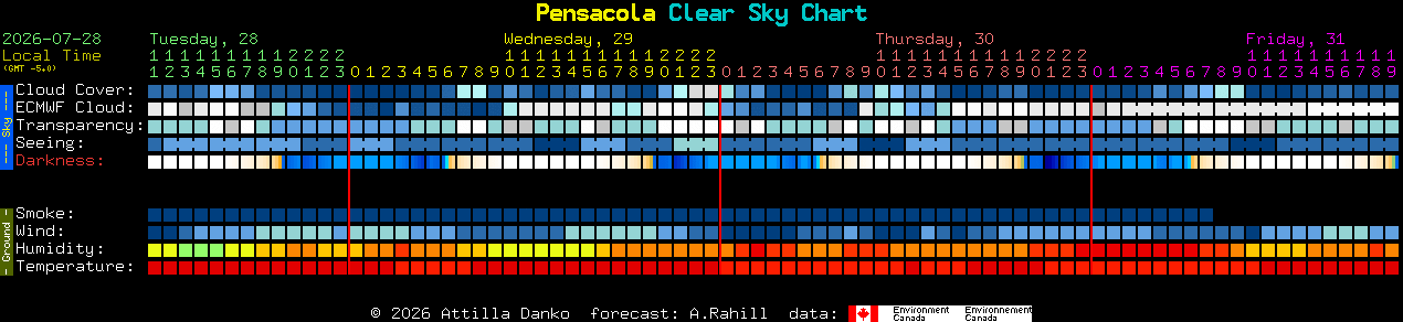 Current forecast for Pensacola Clear Sky Chart