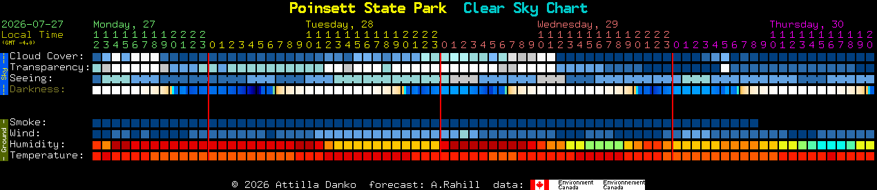 Current forecast for Poinsett State Park Clear Sky Chart