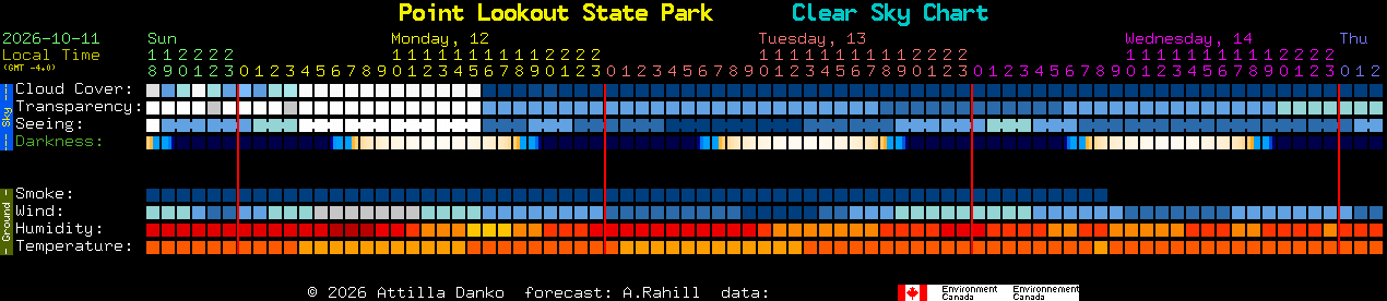 Current forecast for Point Lookout State Park Clear Sky Chart