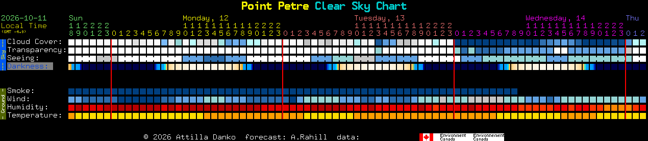 Current forecast for Point Petre Clear Sky Chart