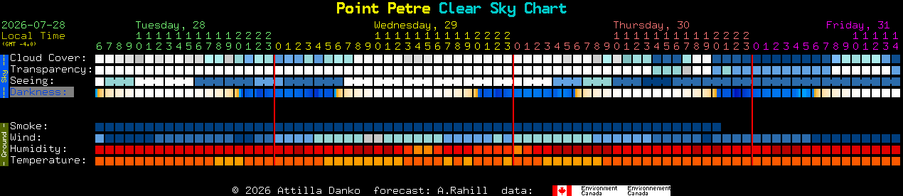Current forecast for Point Petre Clear Sky Chart