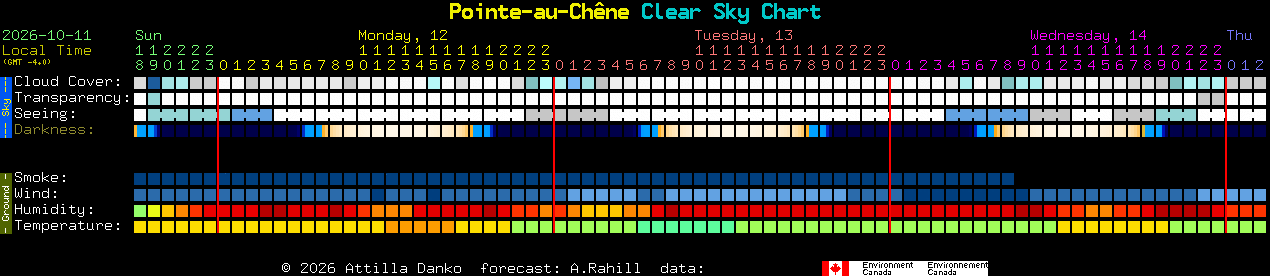 Current forecast for Pointe-au-Ch�ne Clear Sky Chart