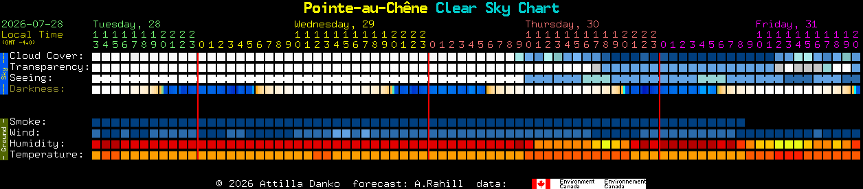 Current forecast for Pointe-au-Ch�ne Clear Sky Chart