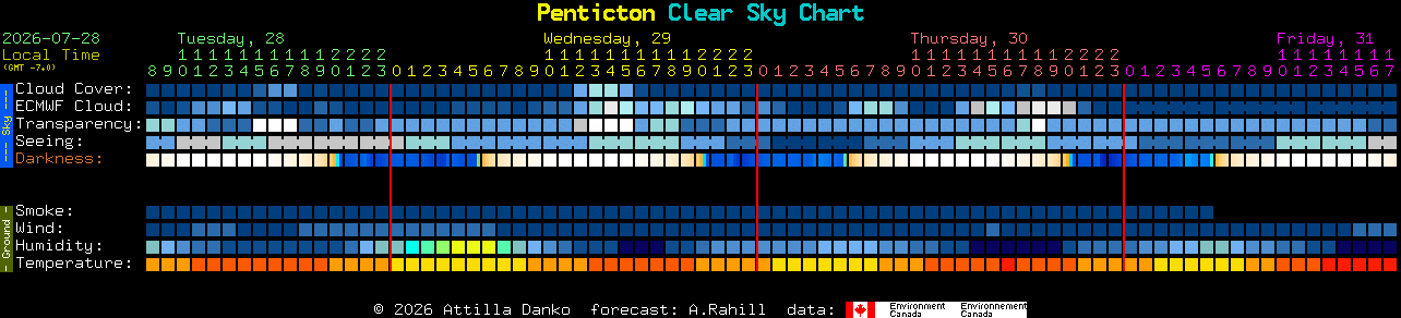 Current forecast for Penticton Clear Sky Chart