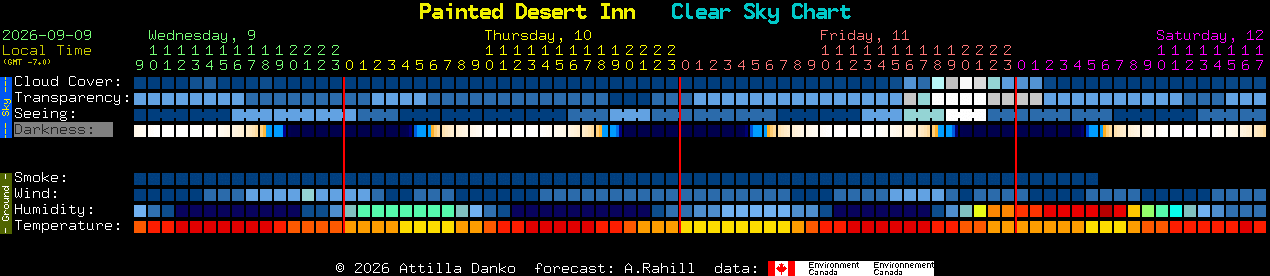 Current forecast for Painted Desert Inn Clear Sky Chart