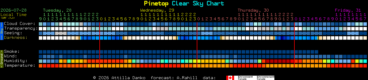 Current forecast for Pinetop Clear Sky Chart