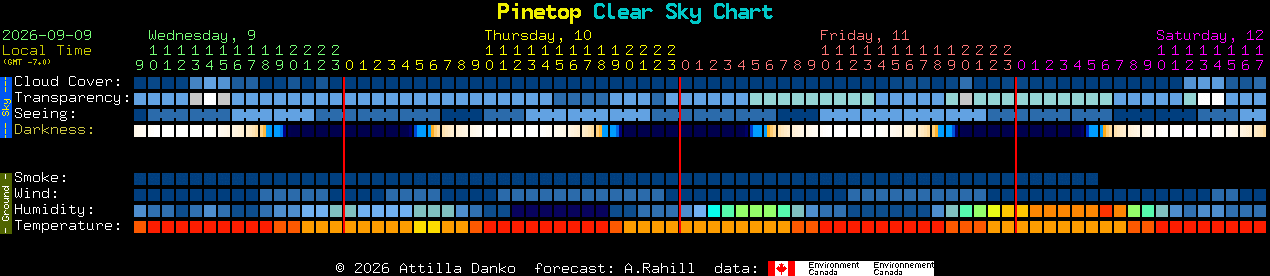 Current forecast for Pinetop Clear Sky Chart