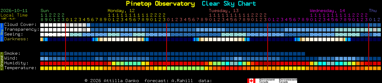 Current forecast for Pinetop Observatory Clear Sky Chart
