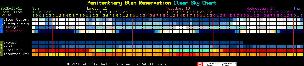 Current forecast for Penitentiary Glen Reservation Clear Sky Chart