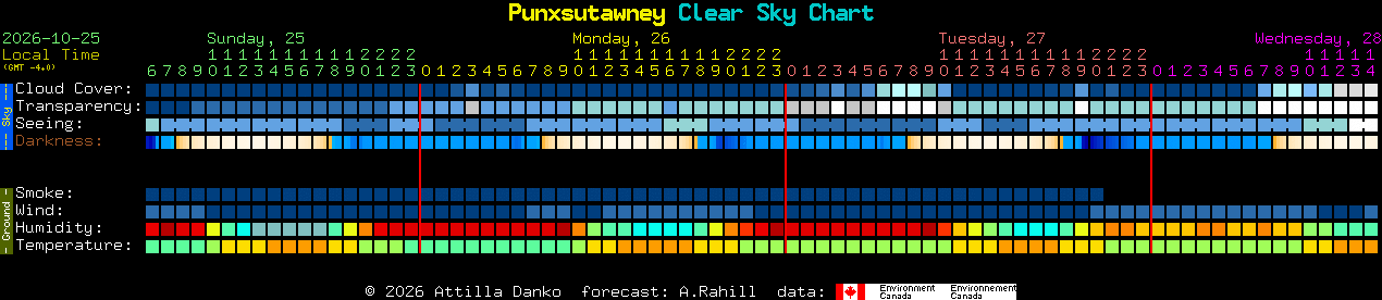 Current forecast for Punxsutawney Clear Sky Chart
