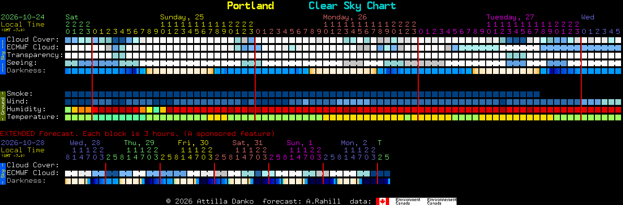 Current forecast for Portland Clear Sky Chart