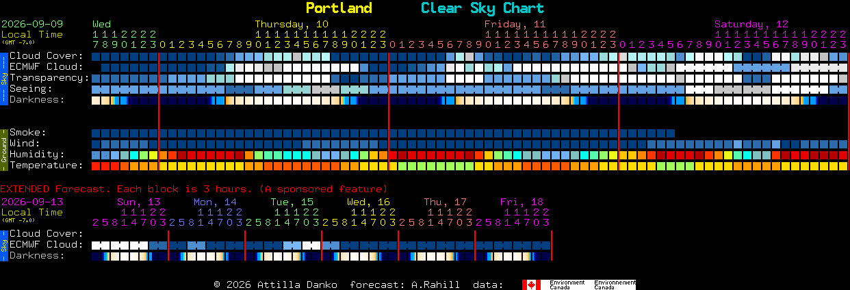 Current forecast for Portland Clear Sky Chart
