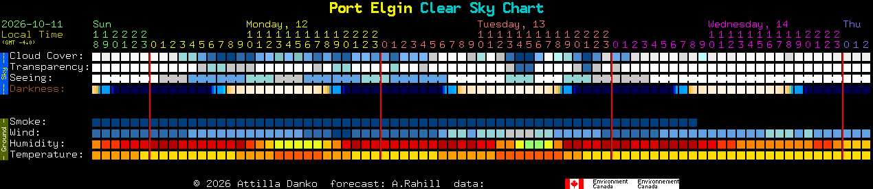 Current forecast for Port Elgin Clear Sky Chart