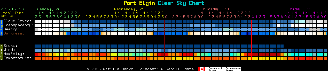 Current forecast for Port Elgin Clear Sky Chart