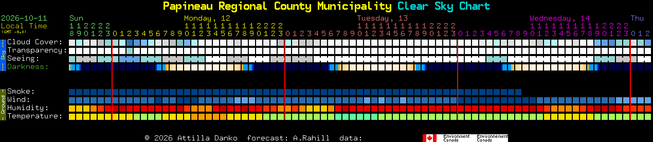 Current forecast for Papineau Regional County Municipality Clear Sky Chart