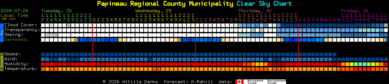 Current forecast for Papineau Regional County Municipality Clear Sky Chart