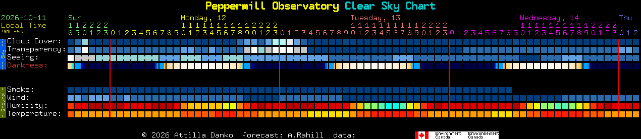 Current forecast for Peppermill Observatory Clear Sky Chart