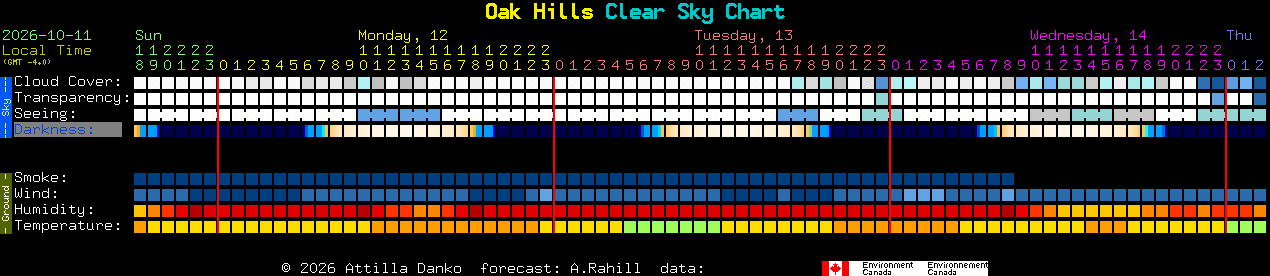 Current forecast for Oak Hills Clear Sky Chart