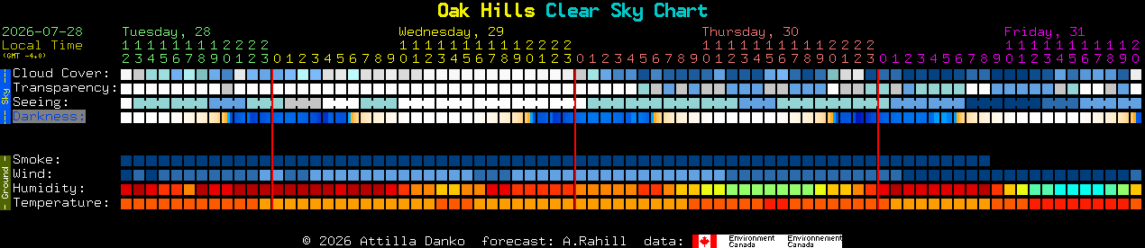 Current forecast for Oak Hills Clear Sky Chart