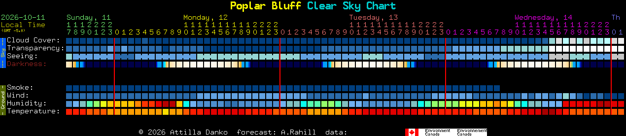 Current forecast for Poplar Bluff Clear Sky Chart