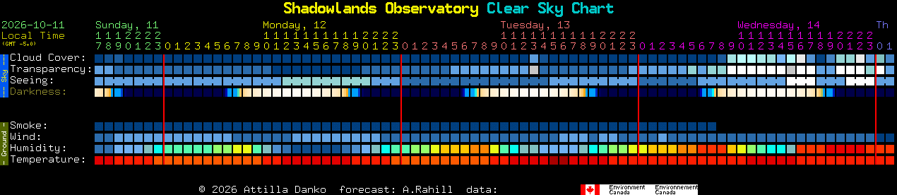 Current forecast for Shadowlands Observatory Clear Sky Chart