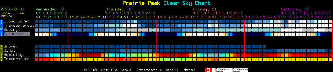 Current forecast for Prairie Peak Clear Sky Chart