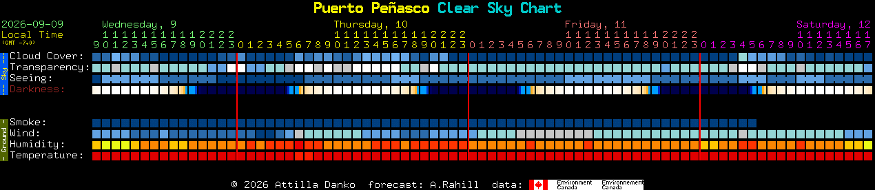 Current forecast for Puerto Pe�asco Clear Sky Chart