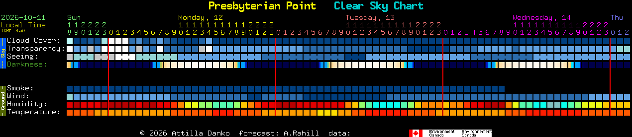 Current forecast for Presbyterian Point Clear Sky Chart