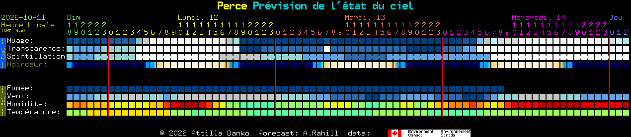 Current forecast for Perce Clear Sky Chart
