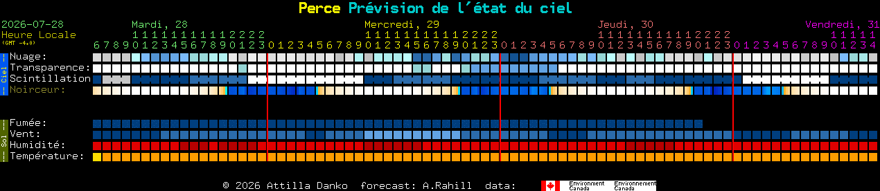 Current forecast for Perce Clear Sky Chart
