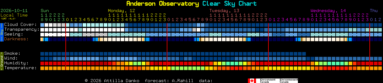 Current forecast for Anderson Observatory Clear Sky Chart