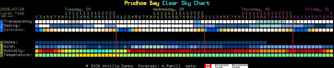 Current forecast for Prudhoe Bay Clear Sky Chart