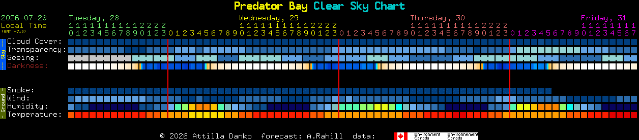 Current forecast for Predator Bay Clear Sky Chart