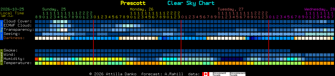 Current forecast for Prescott Clear Sky Chart