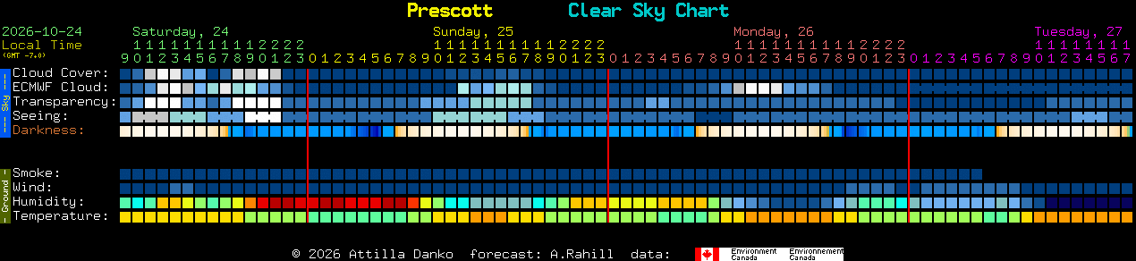Current forecast for Prescott Clear Sky Chart