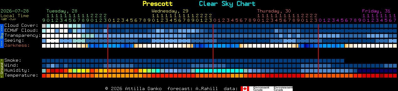 Current forecast for Prescott Clear Sky Chart