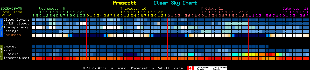 Current forecast for Prescott Clear Sky Chart