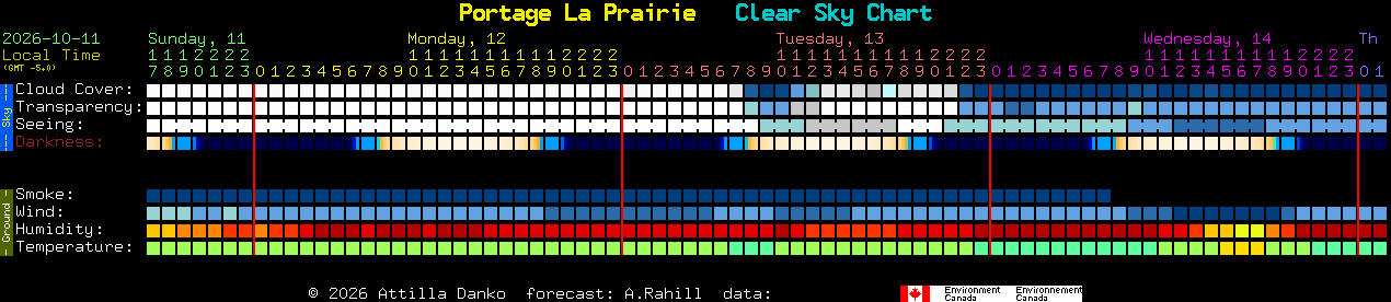 Current forecast for Portage La Prairie Clear Sky Chart