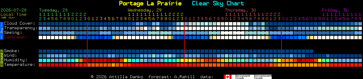 Current forecast for Portage La Prairie Clear Sky Chart