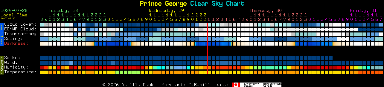 Current forecast for Prince George Clear Sky Chart