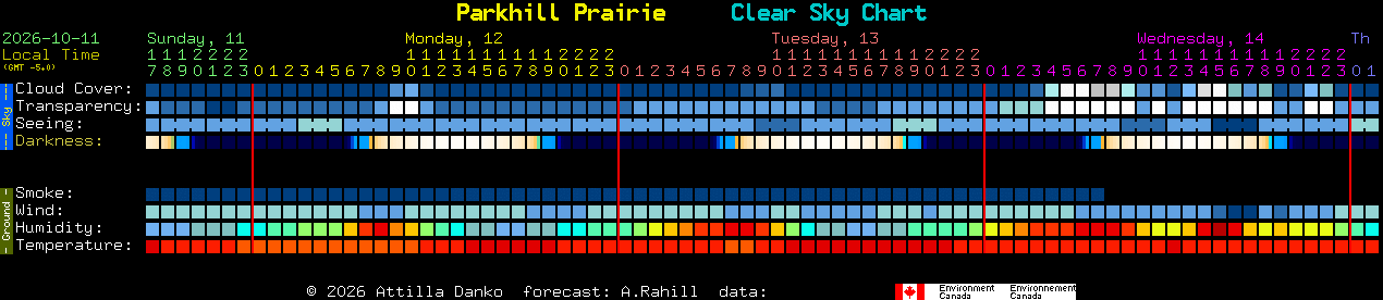 Current forecast for Parkhill Prairie Clear Sky Chart