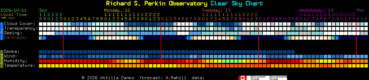 Current forecast for Richard S. Perkin Observatory Clear Sky Chart