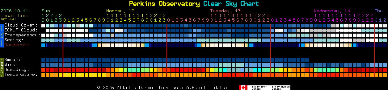 Current forecast for Perkins Observatory Clear Sky Chart