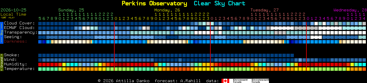 Current forecast for Perkins Observatory Clear Sky Chart