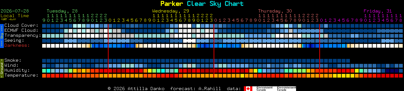 Current forecast for Parker Clear Sky Chart